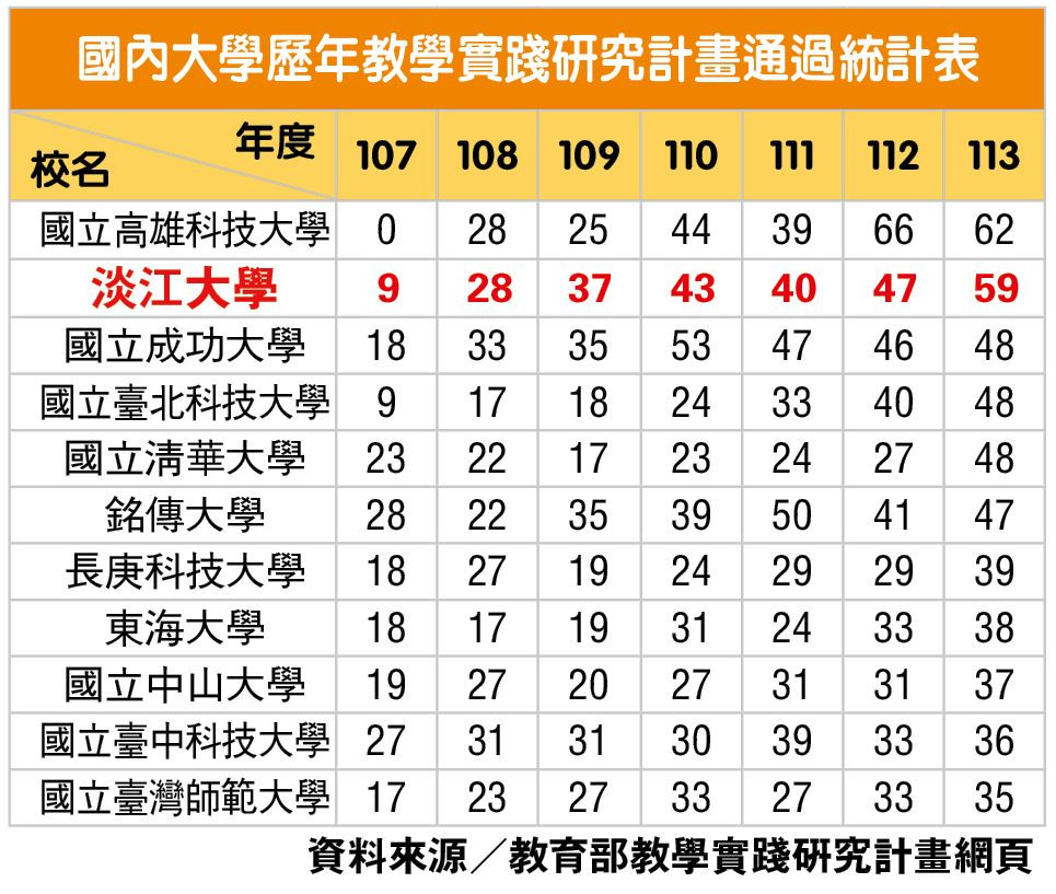 淡江教學實踐研究計畫通過件數再創新高 連兩年全國第一