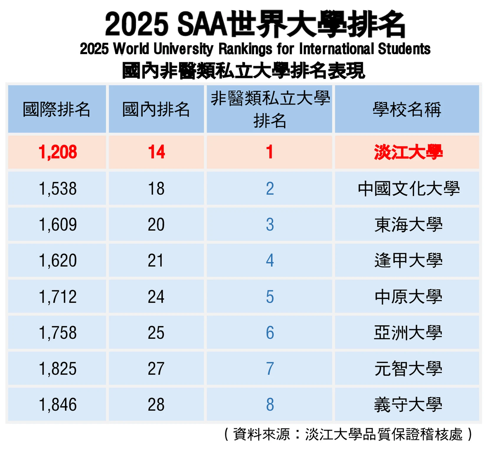 淡江大學名列2025 SAA 世界大學排名全國非醫類私校第一 OPT 歐趴糖