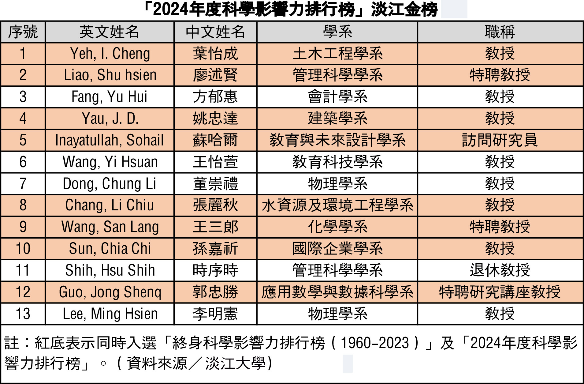 淡江大學2025 THE世界大學學科排名亮眼　教育學科連續稱冠私校