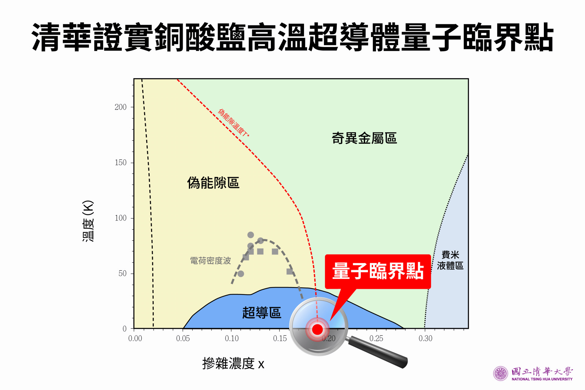 清華大學找到高溫超導量子臨界點 破解40年研究難題